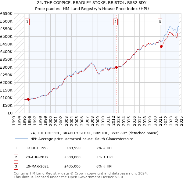 24, THE COPPICE, BRADLEY STOKE, BRISTOL, BS32 8DY: Price paid vs HM Land Registry's House Price Index