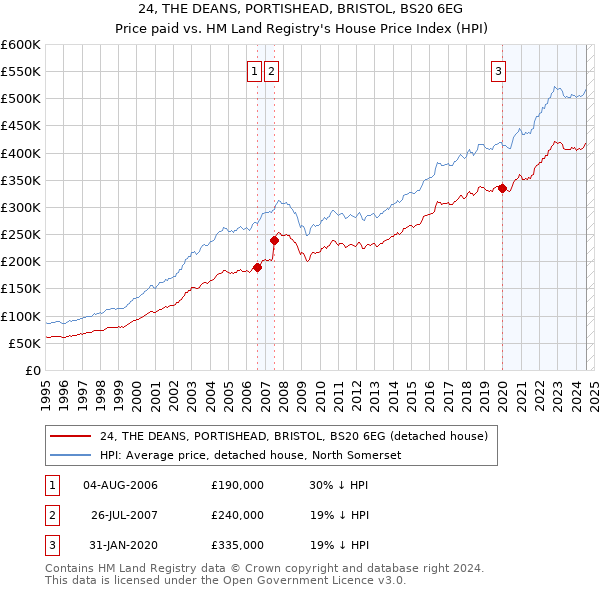 24, THE DEANS, PORTISHEAD, BRISTOL, BS20 6EG: Price paid vs HM Land Registry's House Price Index