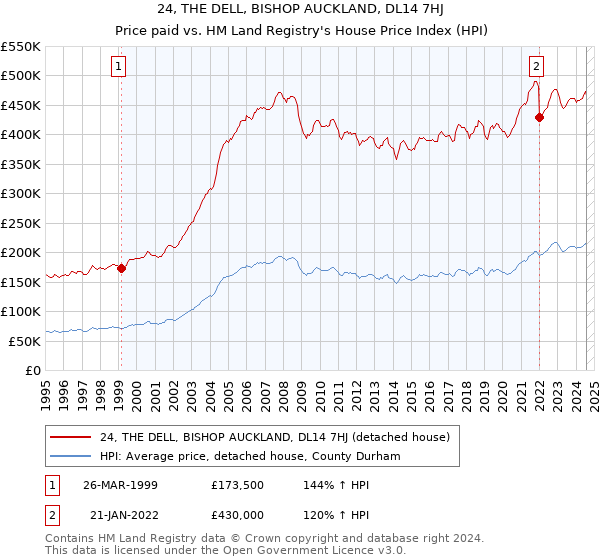 24, THE DELL, BISHOP AUCKLAND, DL14 7HJ: Price paid vs HM Land Registry's House Price Index