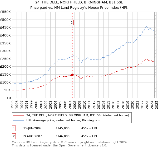 24, THE DELL, NORTHFIELD, BIRMINGHAM, B31 5SL: Price paid vs HM Land Registry's House Price Index