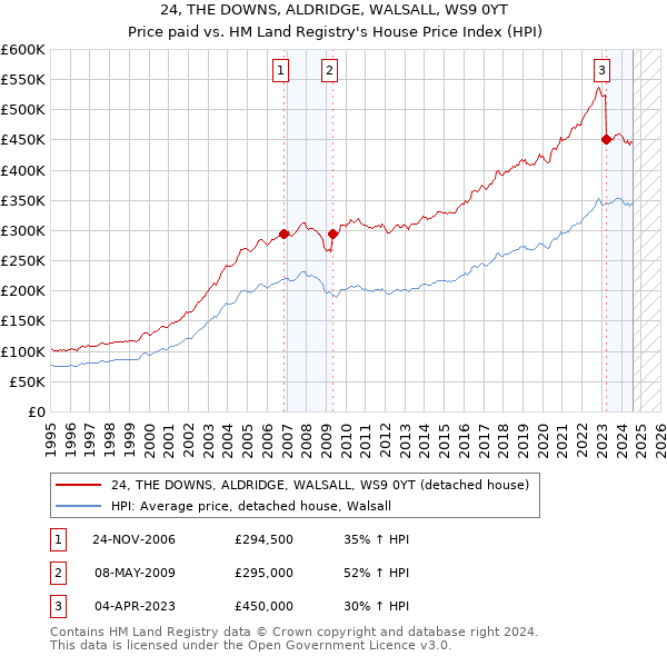 24, THE DOWNS, ALDRIDGE, WALSALL, WS9 0YT: Price paid vs HM Land Registry's House Price Index