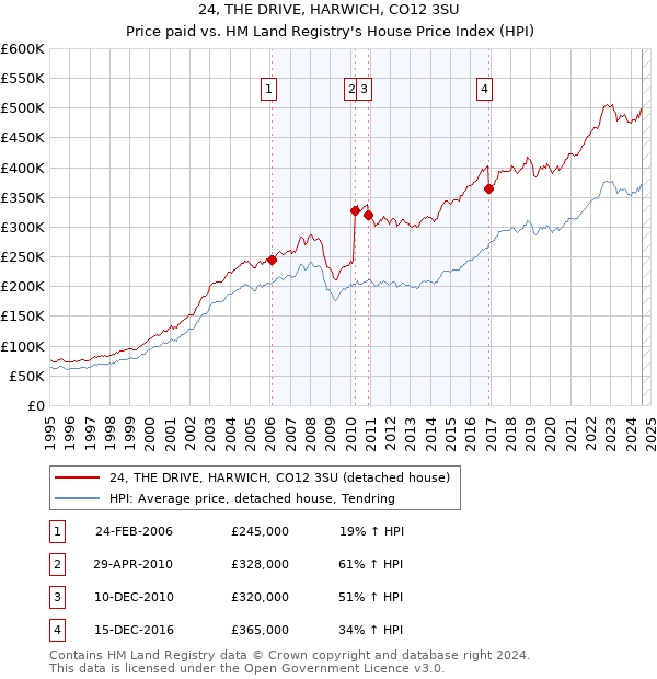 24, THE DRIVE, HARWICH, CO12 3SU: Price paid vs HM Land Registry's House Price Index