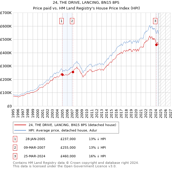 24, THE DRIVE, LANCING, BN15 8PS: Price paid vs HM Land Registry's House Price Index