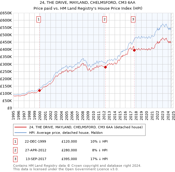 24, THE DRIVE, MAYLAND, CHELMSFORD, CM3 6AA: Price paid vs HM Land Registry's House Price Index