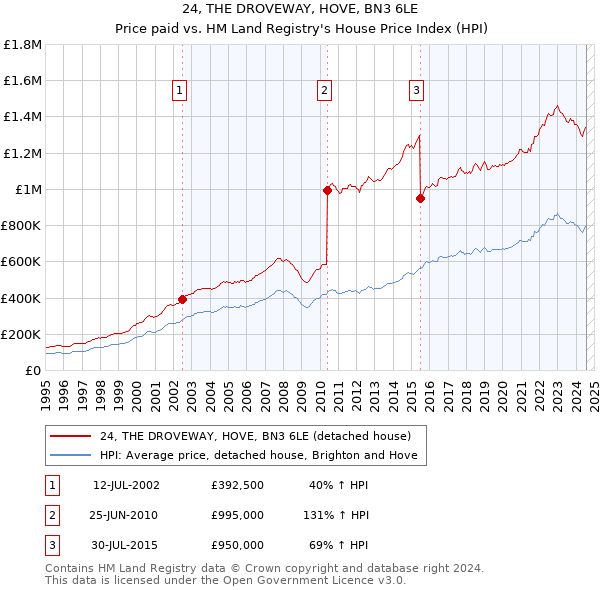 24, THE DROVEWAY, HOVE, BN3 6LE: Price paid vs HM Land Registry's House Price Index