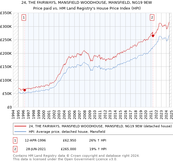 24, THE FAIRWAYS, MANSFIELD WOODHOUSE, MANSFIELD, NG19 9EW: Price paid vs HM Land Registry's House Price Index