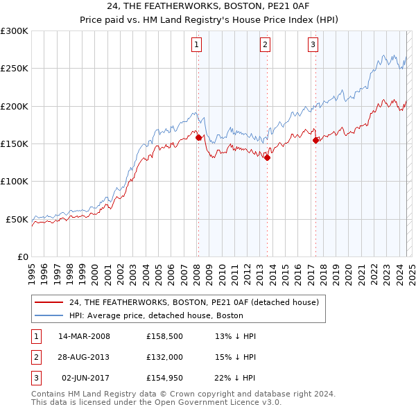 24, THE FEATHERWORKS, BOSTON, PE21 0AF: Price paid vs HM Land Registry's House Price Index