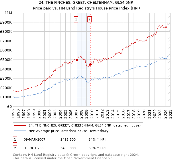 24, THE FINCHES, GREET, CHELTENHAM, GL54 5NR: Price paid vs HM Land Registry's House Price Index