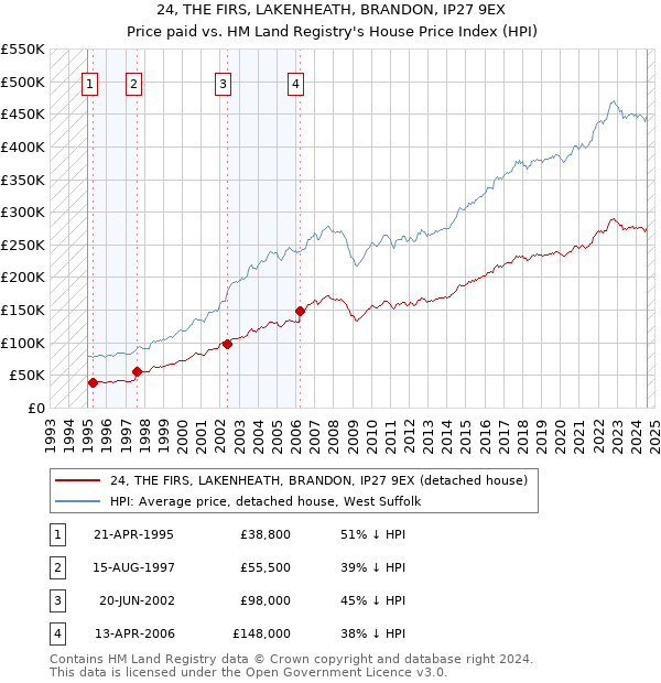 24, THE FIRS, LAKENHEATH, BRANDON, IP27 9EX: Price paid vs HM Land Registry's House Price Index