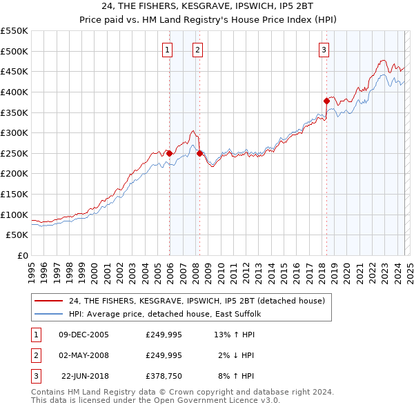 24, THE FISHERS, KESGRAVE, IPSWICH, IP5 2BT: Price paid vs HM Land Registry's House Price Index