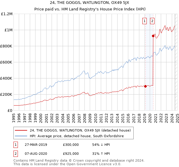 24, THE GOGGS, WATLINGTON, OX49 5JX: Price paid vs HM Land Registry's House Price Index