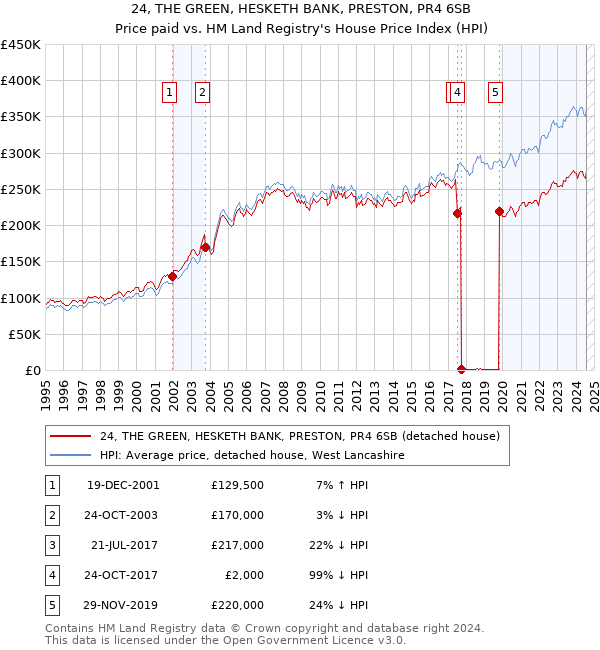 24, THE GREEN, HESKETH BANK, PRESTON, PR4 6SB: Price paid vs HM Land Registry's House Price Index