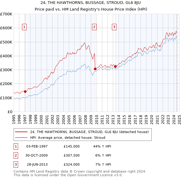 24, THE HAWTHORNS, BUSSAGE, STROUD, GL6 8JU: Price paid vs HM Land Registry's House Price Index