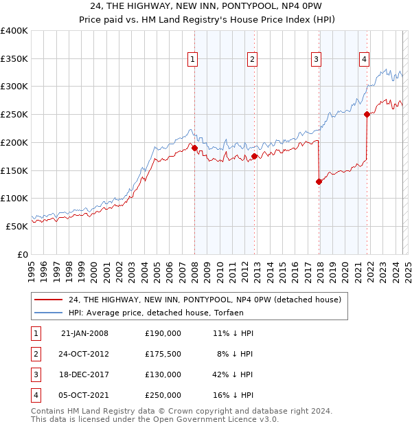 24, THE HIGHWAY, NEW INN, PONTYPOOL, NP4 0PW: Price paid vs HM Land Registry's House Price Index