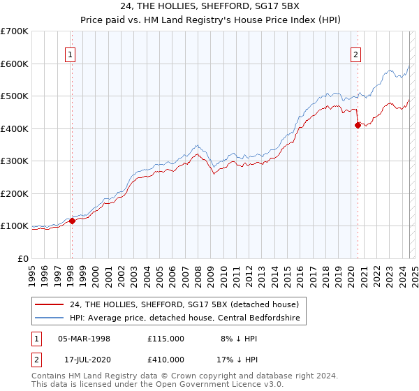 24, THE HOLLIES, SHEFFORD, SG17 5BX: Price paid vs HM Land Registry's House Price Index