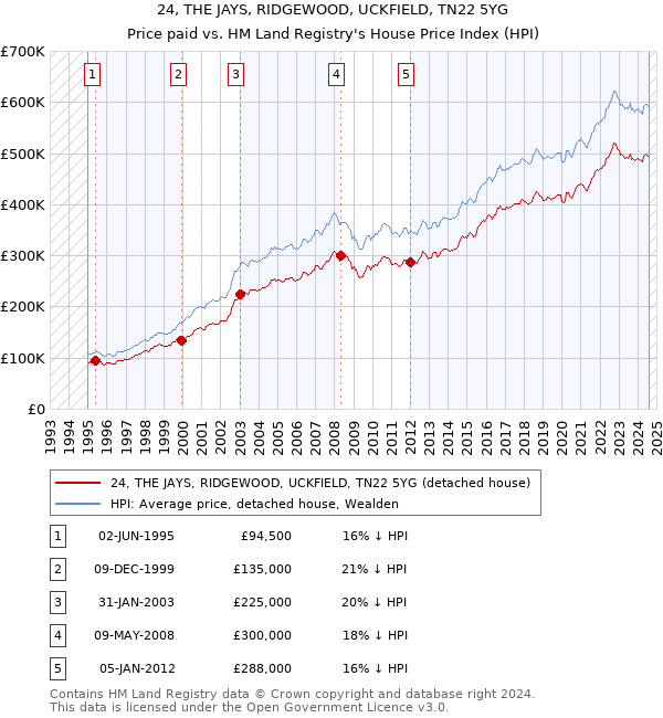 24, THE JAYS, RIDGEWOOD, UCKFIELD, TN22 5YG: Price paid vs HM Land Registry's House Price Index