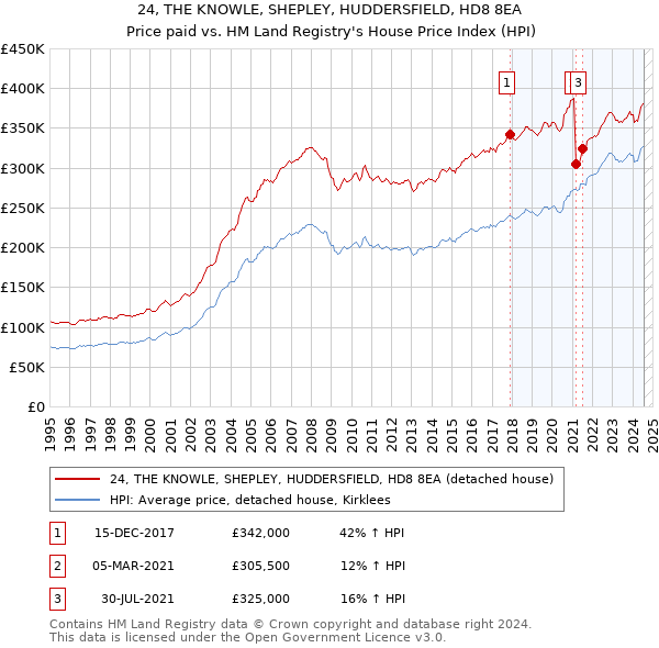 24, THE KNOWLE, SHEPLEY, HUDDERSFIELD, HD8 8EA: Price paid vs HM Land Registry's House Price Index