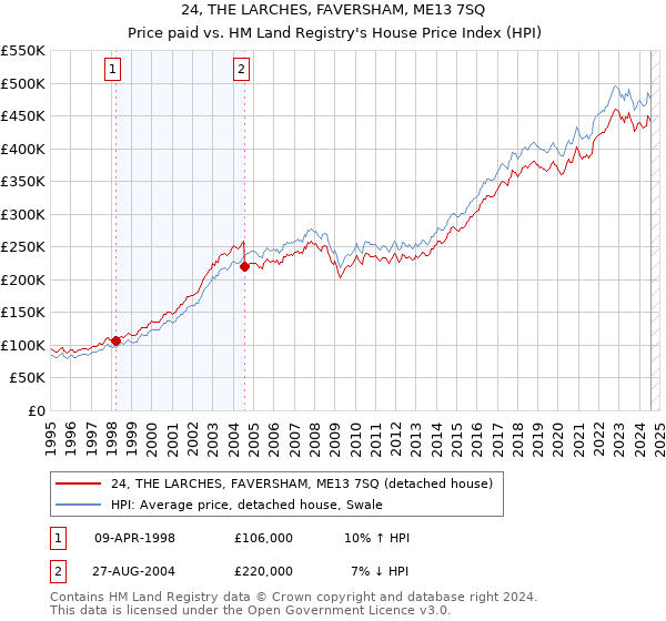 24, THE LARCHES, FAVERSHAM, ME13 7SQ: Price paid vs HM Land Registry's House Price Index