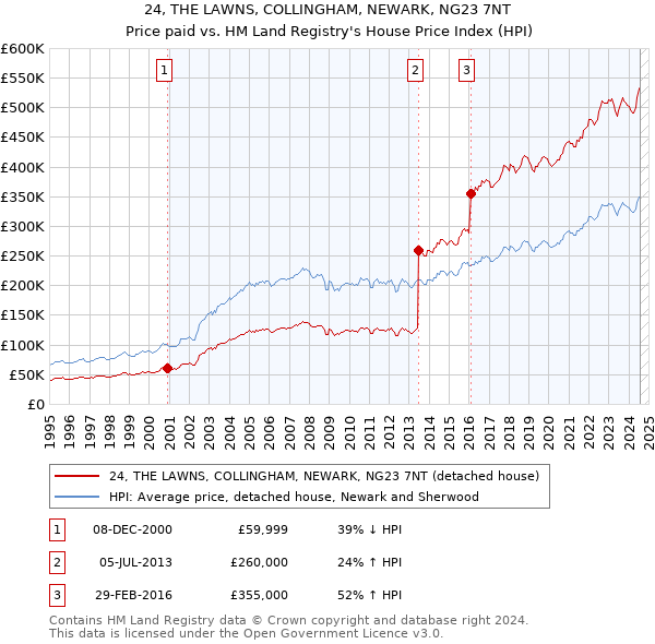 24, THE LAWNS, COLLINGHAM, NEWARK, NG23 7NT: Price paid vs HM Land Registry's House Price Index