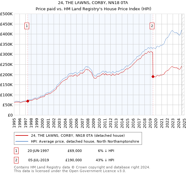 24, THE LAWNS, CORBY, NN18 0TA: Price paid vs HM Land Registry's House Price Index