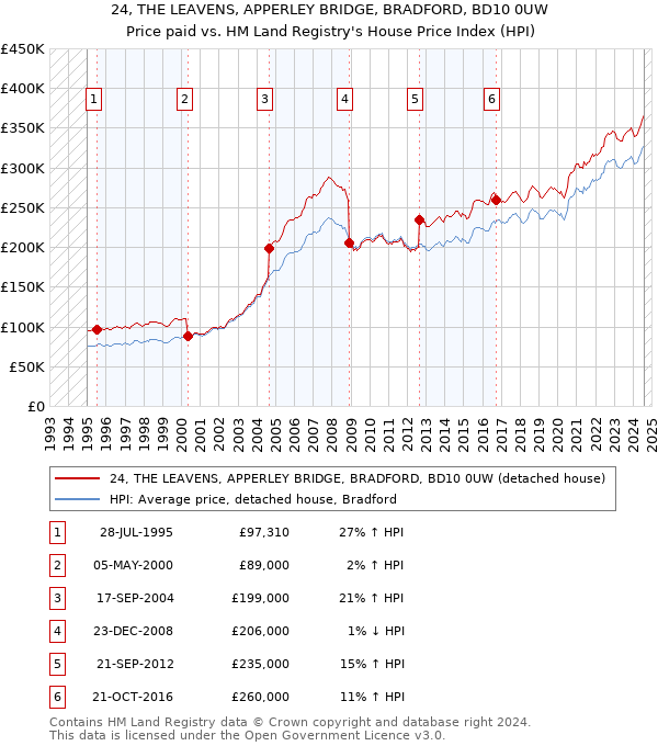 24, THE LEAVENS, APPERLEY BRIDGE, BRADFORD, BD10 0UW: Price paid vs HM Land Registry's House Price Index