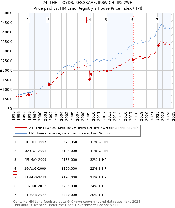 24, THE LLOYDS, KESGRAVE, IPSWICH, IP5 2WH: Price paid vs HM Land Registry's House Price Index