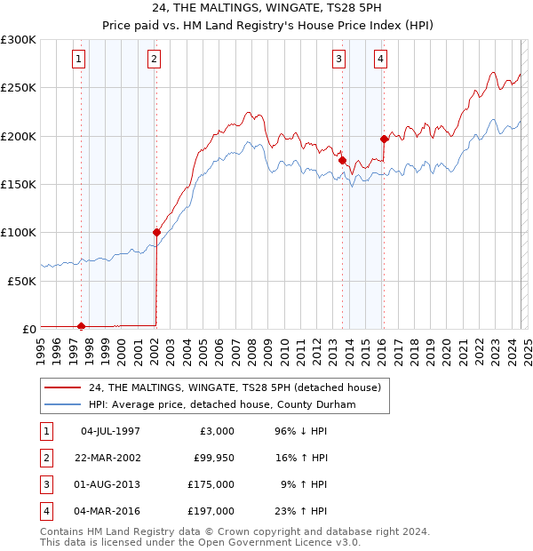 24, THE MALTINGS, WINGATE, TS28 5PH: Price paid vs HM Land Registry's House Price Index