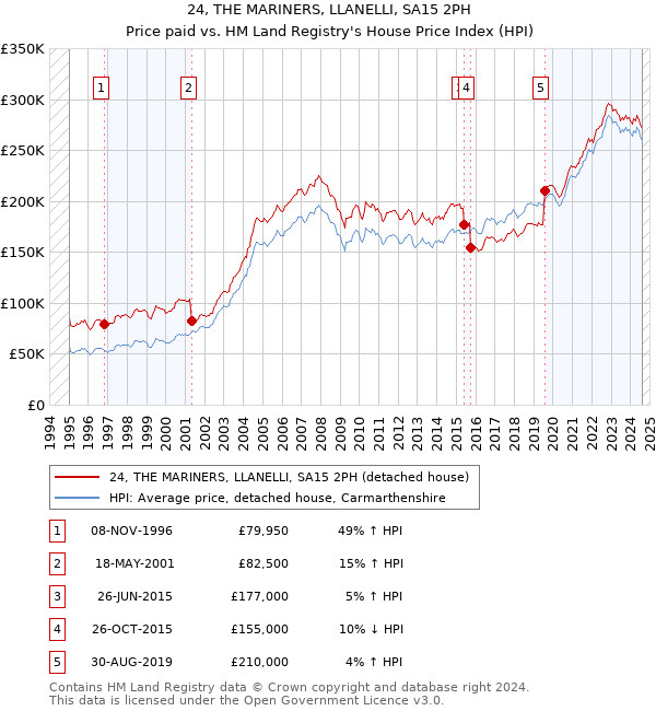 24, THE MARINERS, LLANELLI, SA15 2PH: Price paid vs HM Land Registry's House Price Index