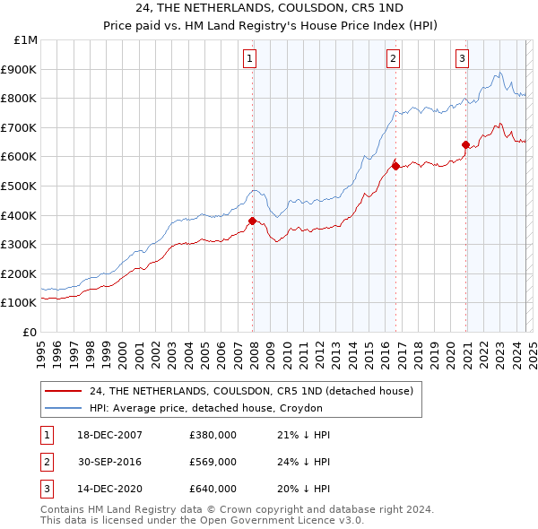 24, THE NETHERLANDS, COULSDON, CR5 1ND: Price paid vs HM Land Registry's House Price Index