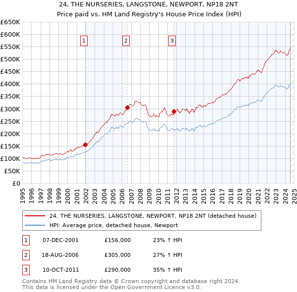 24, THE NURSERIES, LANGSTONE, NEWPORT, NP18 2NT: Price paid vs HM Land Registry's House Price Index