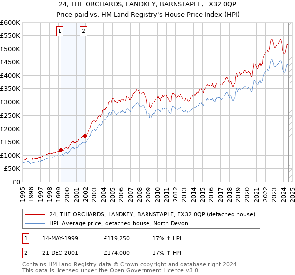 24, THE ORCHARDS, LANDKEY, BARNSTAPLE, EX32 0QP: Price paid vs HM Land Registry's House Price Index