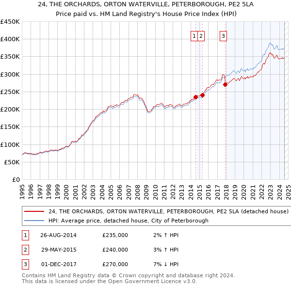 24, THE ORCHARDS, ORTON WATERVILLE, PETERBOROUGH, PE2 5LA: Price paid vs HM Land Registry's House Price Index