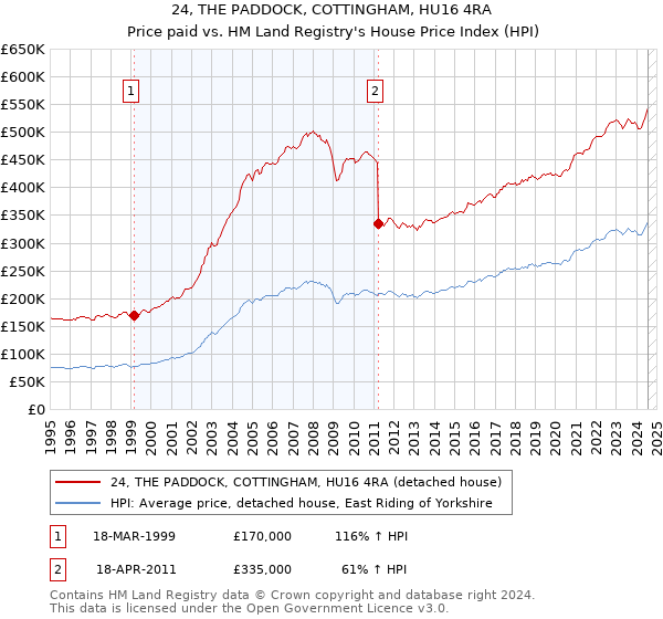 24, THE PADDOCK, COTTINGHAM, HU16 4RA: Price paid vs HM Land Registry's House Price Index