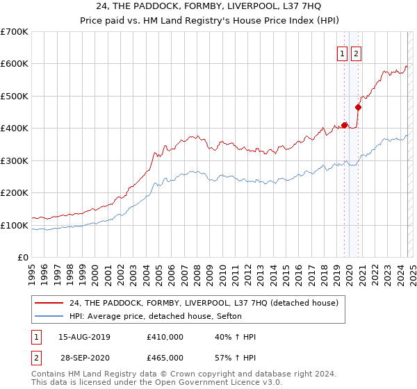 24, THE PADDOCK, FORMBY, LIVERPOOL, L37 7HQ: Price paid vs HM Land Registry's House Price Index