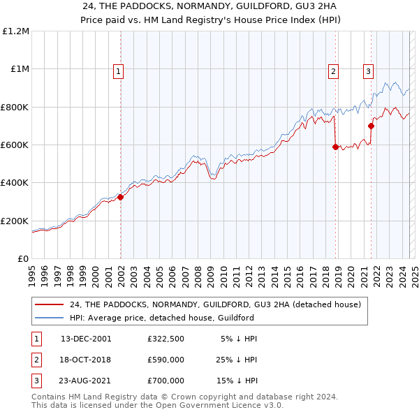 24, THE PADDOCKS, NORMANDY, GUILDFORD, GU3 2HA: Price paid vs HM Land Registry's House Price Index