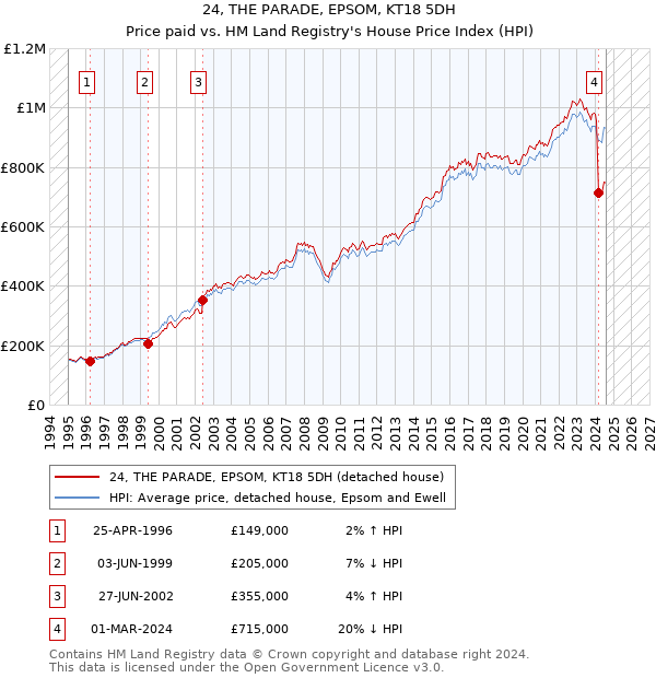 24, THE PARADE, EPSOM, KT18 5DH: Price paid vs HM Land Registry's House Price Index