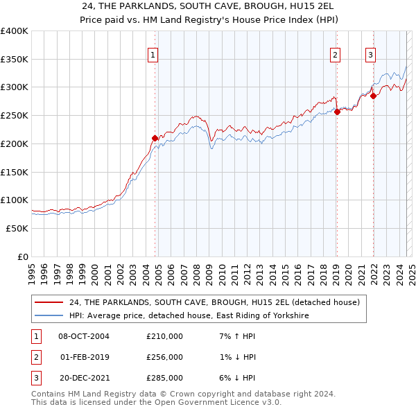 24, THE PARKLANDS, SOUTH CAVE, BROUGH, HU15 2EL: Price paid vs HM Land Registry's House Price Index