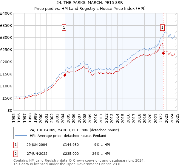 24, THE PARKS, MARCH, PE15 8RR: Price paid vs HM Land Registry's House Price Index