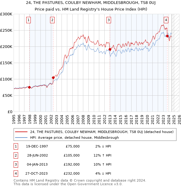 24, THE PASTURES, COULBY NEWHAM, MIDDLESBROUGH, TS8 0UJ: Price paid vs HM Land Registry's House Price Index