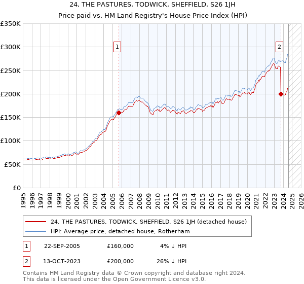 24, THE PASTURES, TODWICK, SHEFFIELD, S26 1JH: Price paid vs HM Land Registry's House Price Index