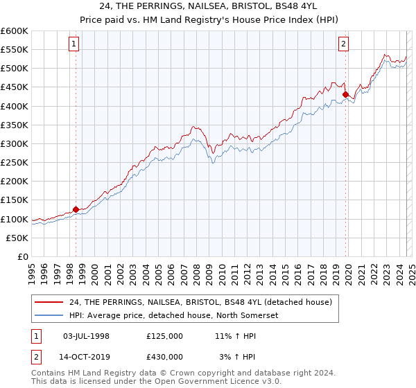 24, THE PERRINGS, NAILSEA, BRISTOL, BS48 4YL: Price paid vs HM Land Registry's House Price Index