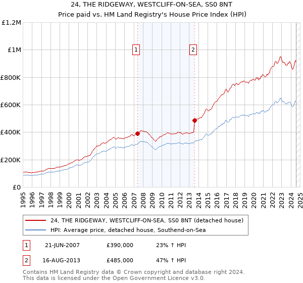 24, THE RIDGEWAY, WESTCLIFF-ON-SEA, SS0 8NT: Price paid vs HM Land Registry's House Price Index