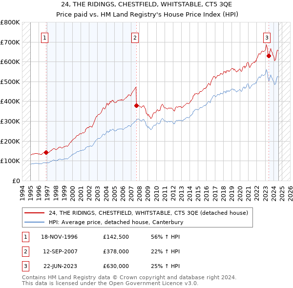 24, THE RIDINGS, CHESTFIELD, WHITSTABLE, CT5 3QE: Price paid vs HM Land Registry's House Price Index