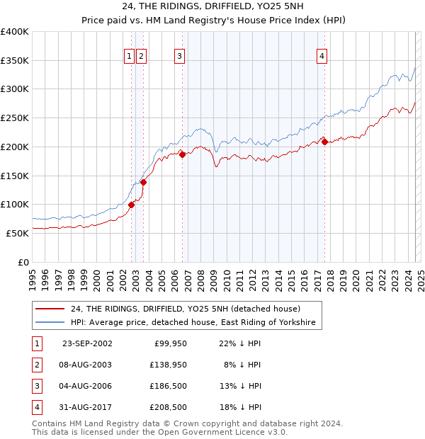 24, THE RIDINGS, DRIFFIELD, YO25 5NH: Price paid vs HM Land Registry's House Price Index