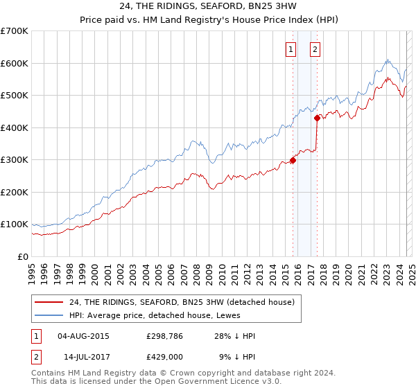 24, THE RIDINGS, SEAFORD, BN25 3HW: Price paid vs HM Land Registry's House Price Index