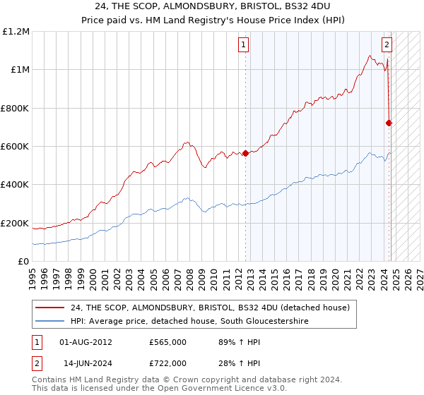 24, THE SCOP, ALMONDSBURY, BRISTOL, BS32 4DU: Price paid vs HM Land Registry's House Price Index