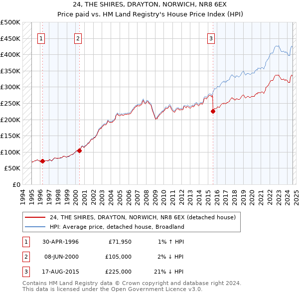 24, THE SHIRES, DRAYTON, NORWICH, NR8 6EX: Price paid vs HM Land Registry's House Price Index