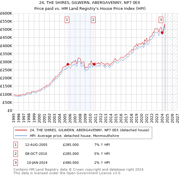 24, THE SHIRES, GILWERN, ABERGAVENNY, NP7 0EX: Price paid vs HM Land Registry's House Price Index