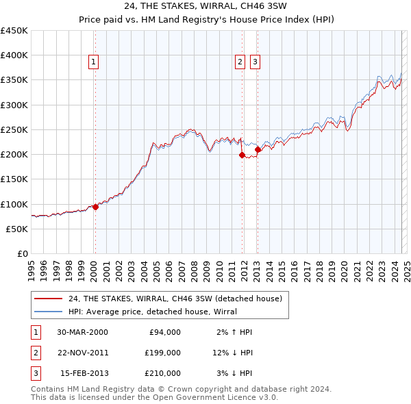 24, THE STAKES, WIRRAL, CH46 3SW: Price paid vs HM Land Registry's House Price Index