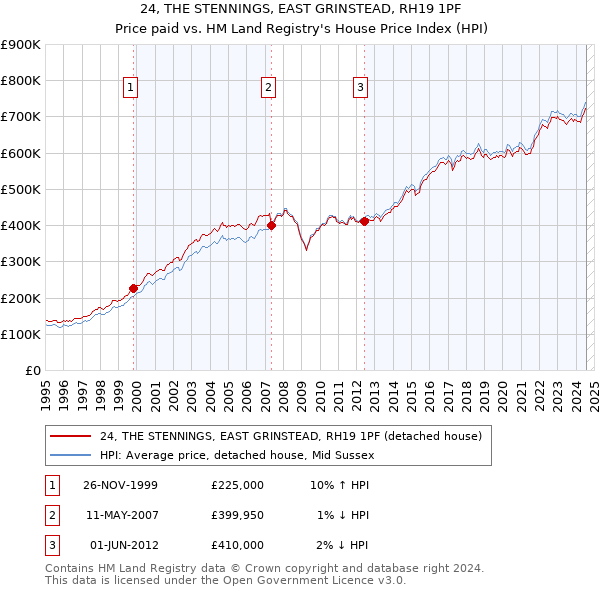 24, THE STENNINGS, EAST GRINSTEAD, RH19 1PF: Price paid vs HM Land Registry's House Price Index